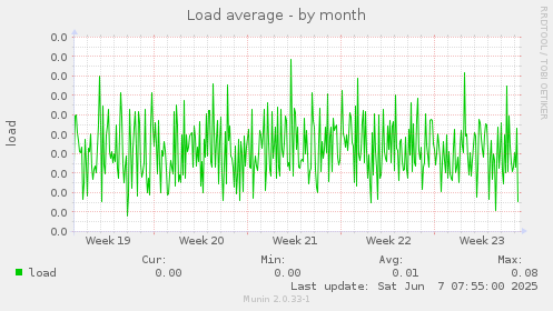 Load average