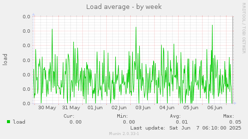 Load average