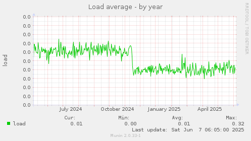 Load average