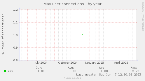 Max user connections