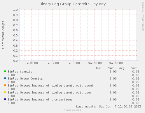 Binary Log Group Commits