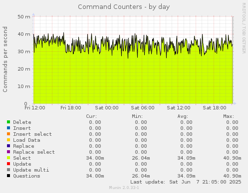 Command Counters