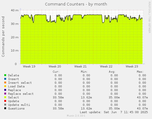 Command Counters