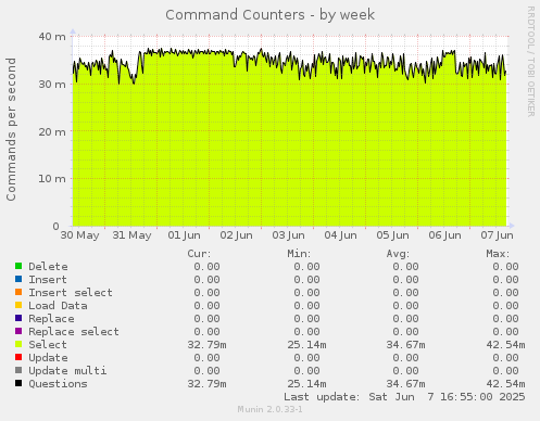 Command Counters