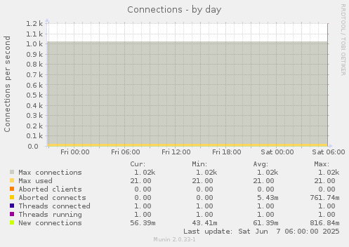 Connections