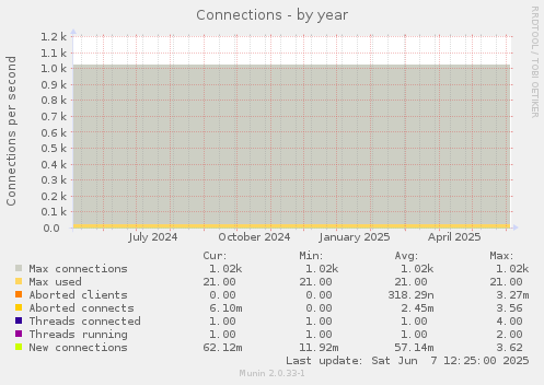Connections
