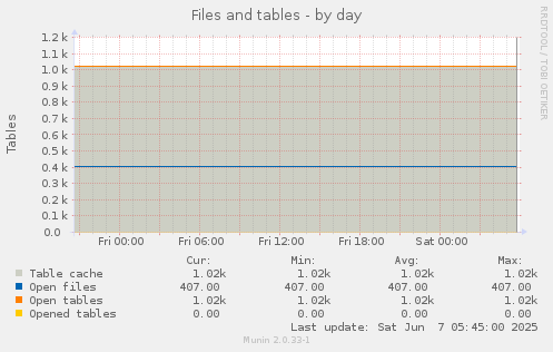 Files and tables