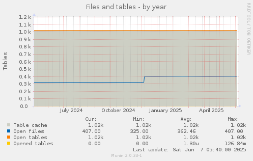Files and tables