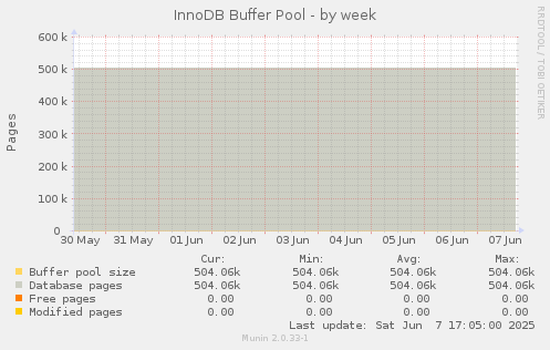 InnoDB Buffer Pool