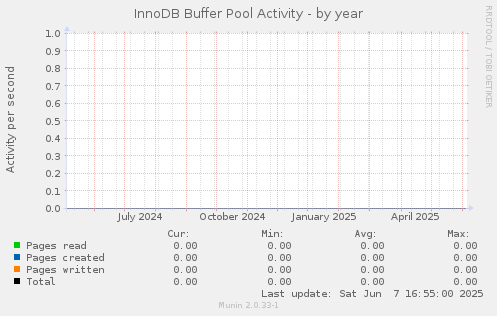 InnoDB Buffer Pool Activity