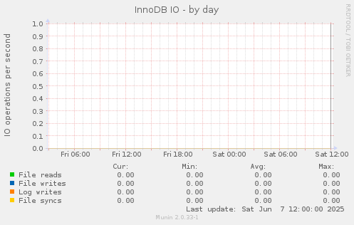 InnoDB IO