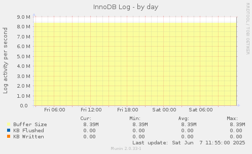 InnoDB Log