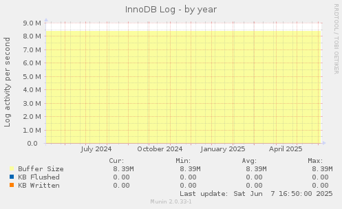 InnoDB Log