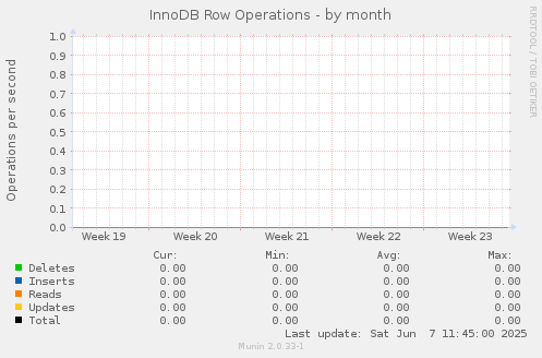 InnoDB Row Operations