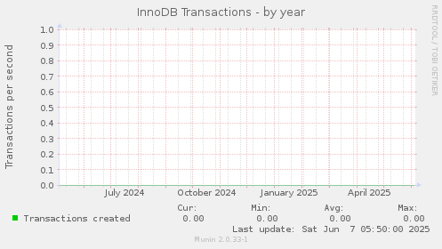 InnoDB Transactions
