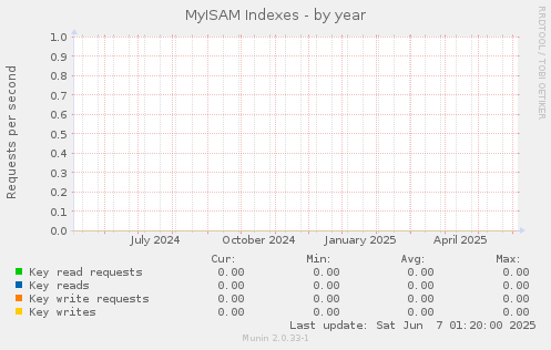MyISAM Indexes