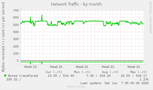 Network Traffic