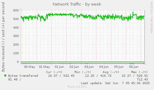 Network Traffic