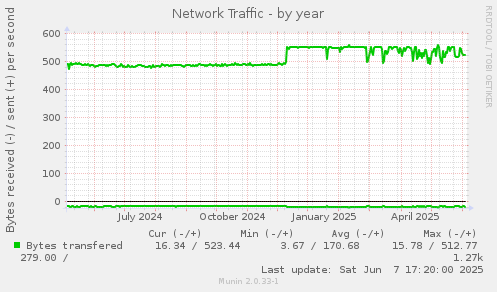 Network Traffic