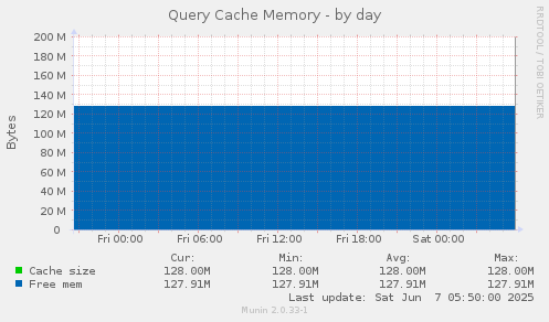 Query Cache Memory