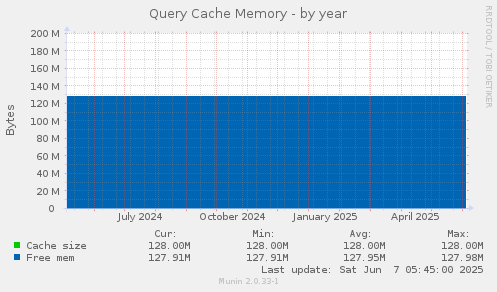 Query Cache Memory