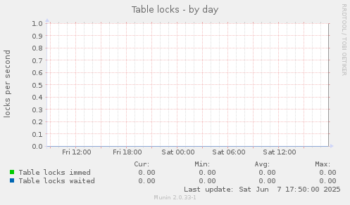 Table locks