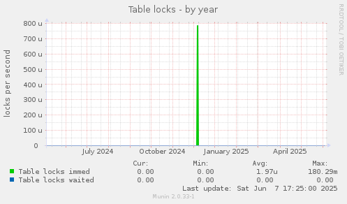 Table locks