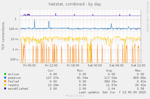 Netstat, combined