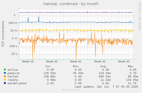 Netstat, combined