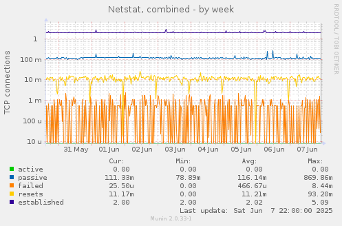 Netstat, combined