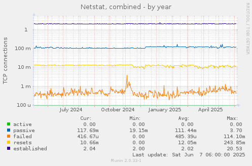 Netstat, combined
