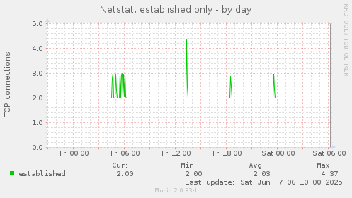 Netstat, established only