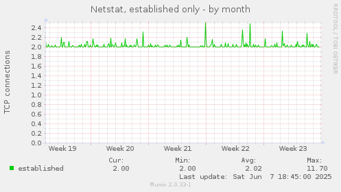Netstat, established only