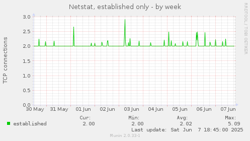 Netstat, established only