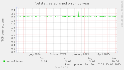 Netstat, established only