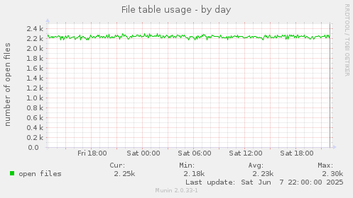 File table usage