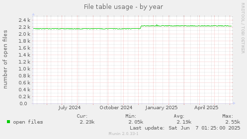 File table usage