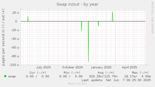 Swap in/out