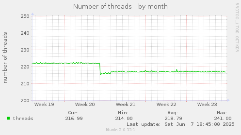 monthly graph