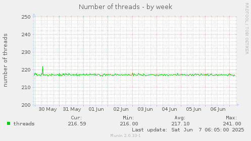 Number of threads