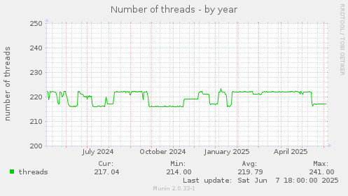 Number of threads