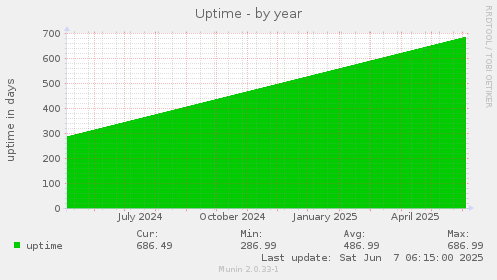 Uptime