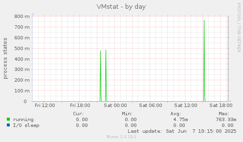 VMstat