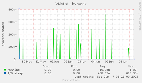 VMstat