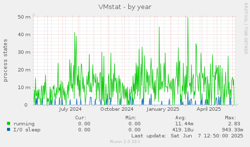 VMstat