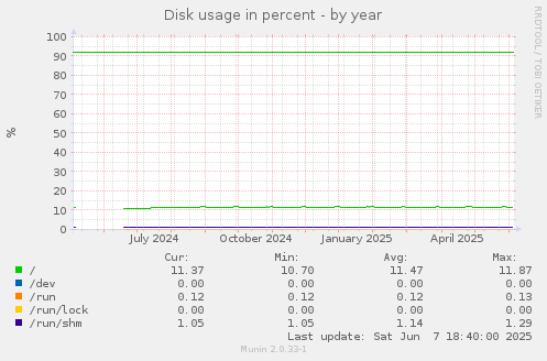 Disk usage in percent