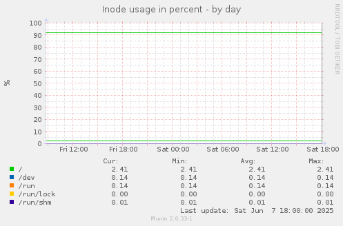 Inode usage in percent