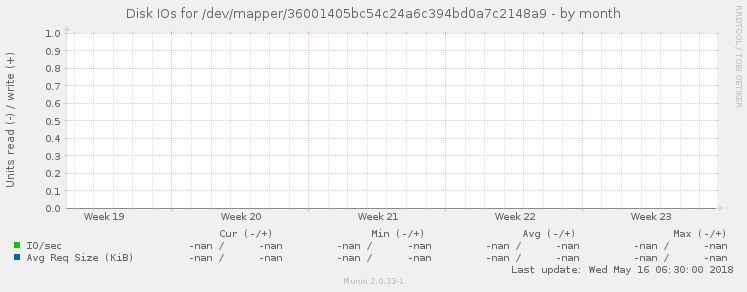Disk IOs for /dev/mapper/36001405bc54c24a6c394bd0a7c2148a9
