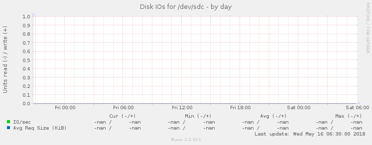 Disk IOs for /dev/sdc