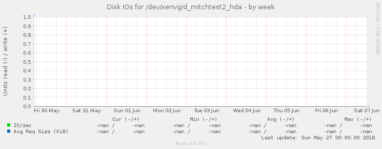 Disk IOs for /dev/xenvg/d_mitchtest2_hda